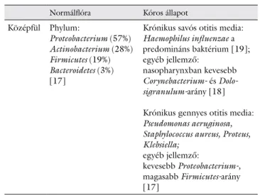1. táblázat A középfül jellemző bakteriális flórája egészséges és kóros álla- álla-potokban [17–19]