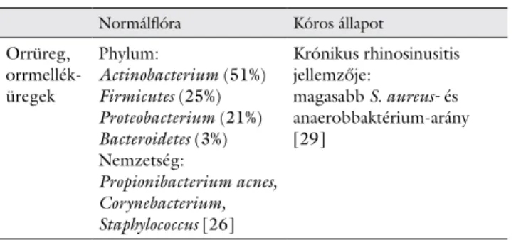2. táblázat Az orrüreg és orrmelléküregek jellemző bakteriális flórája egész- egész-séges és kóros állapotokban [26, 29]