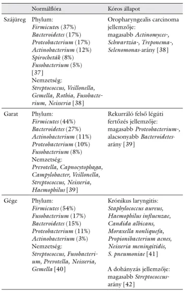 3. táblázat A szájüreg, a garat és a gége jellemző bakteriális flórája egészsé- egészsé-ges és kóros állapotokban [37–42]