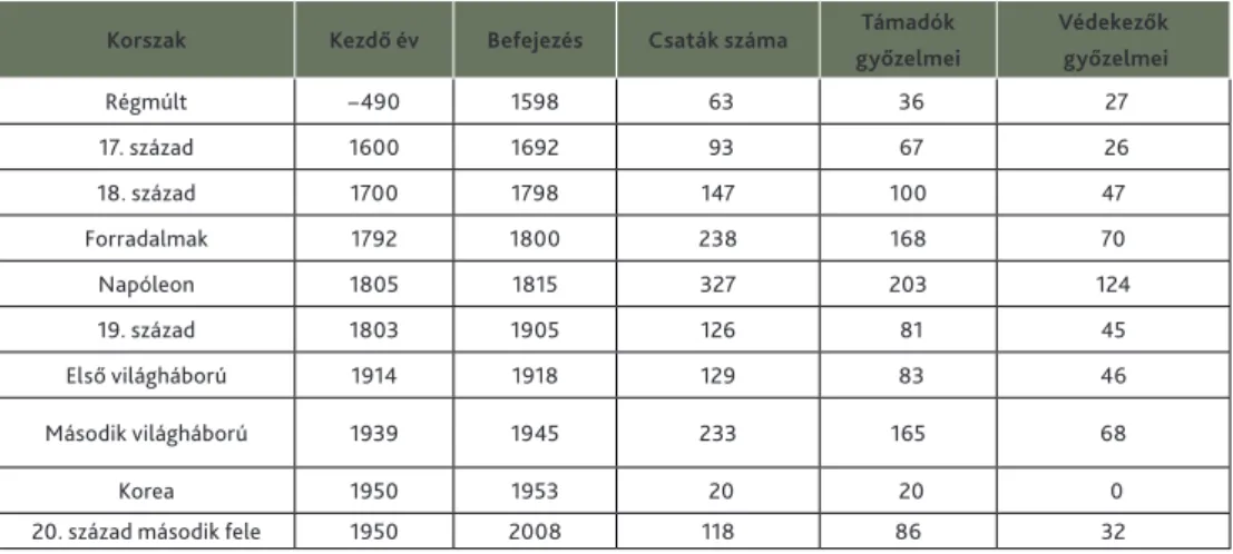 Az 1. táblázat megadja a hagyományos történelmi csaták statisztikai adatbázisát [3],  amely tartalmazza az általában nagyobb számú támadó csapat és a kisebb létszámú védekező  csapat győzelmeinek számát