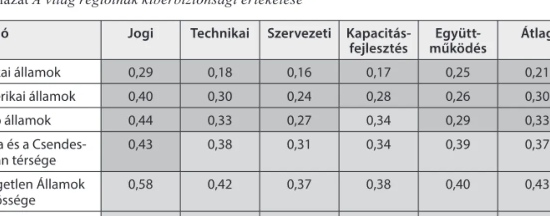 1. táblázat A világ régióinak kiberbiztonsági értékelése 34