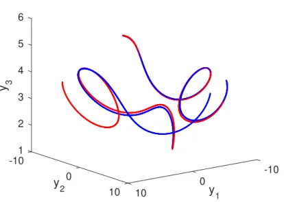 Figure 5.1: Replication of sensitivity in system (5.2). The figure manifests the divergence of two initially nearby trajectories shown in red and blue, i.e., the impulsive system (5.2) replicates the sensitivity of the Lorenz system (5.1)