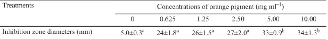 Table 1. Inhibition zone diameters of S. aureus treated with varying concentrations of orange pigment
