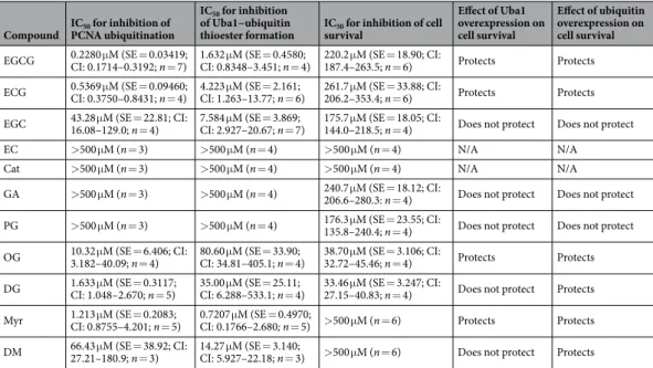 Table 1.  Half-maximal inhibitory concentration (IC 50 ) values for compounds against PCNA ubiquitination and  Uba1~ubiquitin thioester formation and effects on viability of normal, Uba1-overexpressing, and  ubiquitin-overexpressing cells