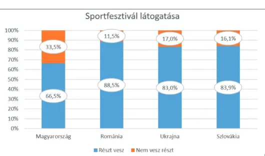 1. ábra: A sportfesztiválon való részvételi arány országonkénti megbontásban Forrás: Saját számítás az adatbázis alapján