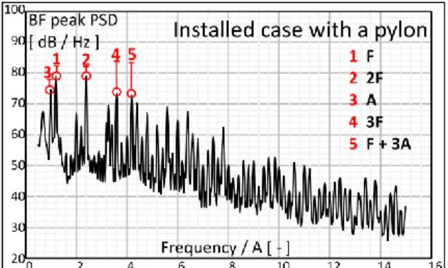 Figure 11. (Colour online) Top five peaks of the  PSD of the uninstalled test case  