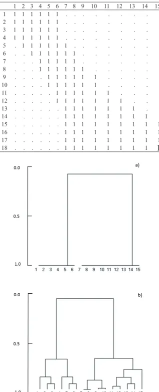 Figure 2. Dendrogram of NBSF (a) and of NFSF (b) for data in  Table 3. The Sørensen index and clustering by average linkage  have been used.