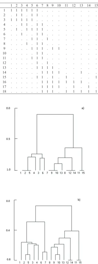 Table 5. Simulated binary data for a nested situation in which  the two richest vectors (6 and 7) have a higher similarity with  each other than with the corresponding nested vectors, there is  a very high nested component, but not a complete nestedness as