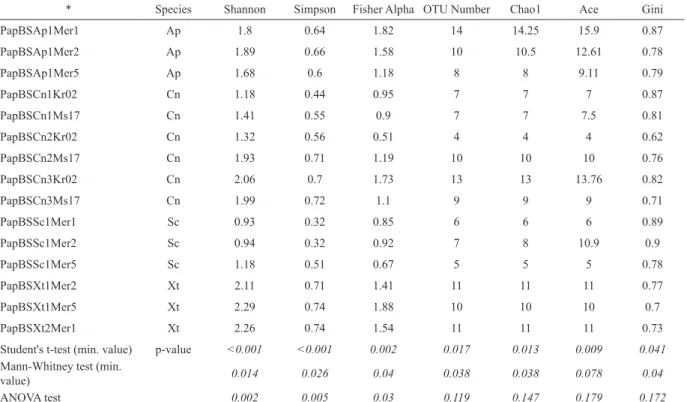 Table 1. For the t-test and Mann-Whitney rank-sum test, the minimum p-value, from six combinations of traits is shown