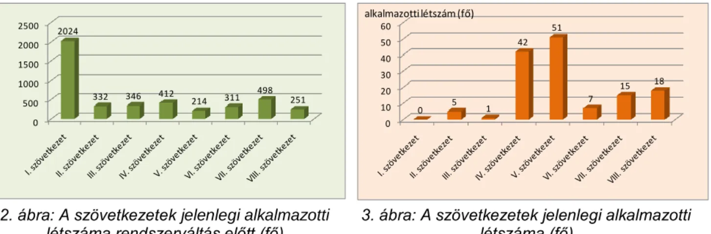 2. ábra: A szövetkezetek jelenlegi alkalmazotti  létszáma rendszerváltás előtt (fő) 