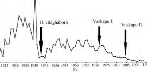 4.2. ábra. Vizafogás a Duna román szakaszán 1920-2005 (Paraschiv et al.