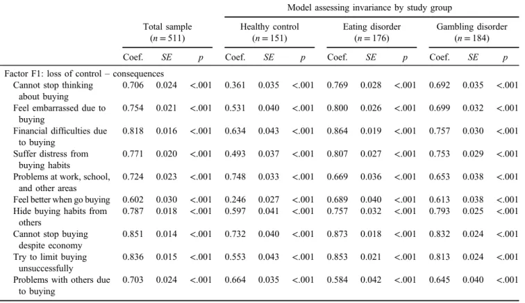 Table 2. Con ﬁ rmatory factor analysis (standardized results): results adjusted for sex and age Model assessing invariance by study group Total sample (n = 511) Healthy control(n=151) Eating disorder(n=176) Gambling disorder(n=184)