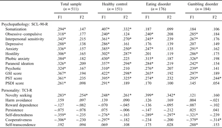 Table 4. Association between PBS and external measures: partial correlations adjusted for sex and age Total sample (n = 511) Healthy control(n=151) Eating disorder(n=176) Gambling disorder(n=184) F1 F2 F1 F2 F1 F2 F1 F2 Psychopathology: SCL-90-R Somatizati