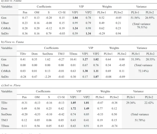 Table 4. Coefficients, Projection and Variable Importance (VIP), weights of variables and proportion of variance of the two axes (1 and  2) generated by Partial Least Square (PLS) analysis investigating correlations between Soil vs