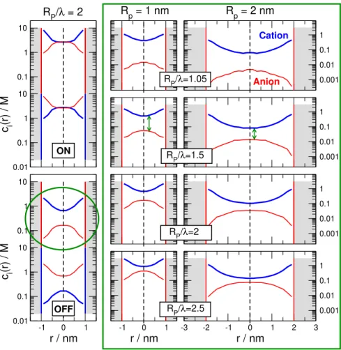 Figure 2: Illustration of the behavior of the electric double layers in nanopores for different values of the parameter R pore /λ via radial concentration profiles