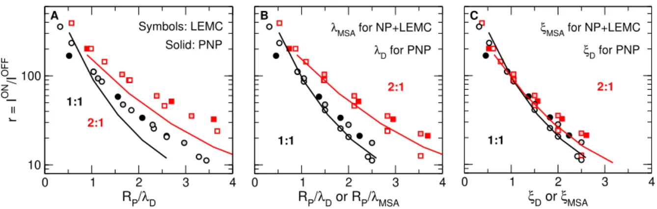 Figure 3: Rectification defined as r = I ON /I OFF as a function of various scaling parameters: