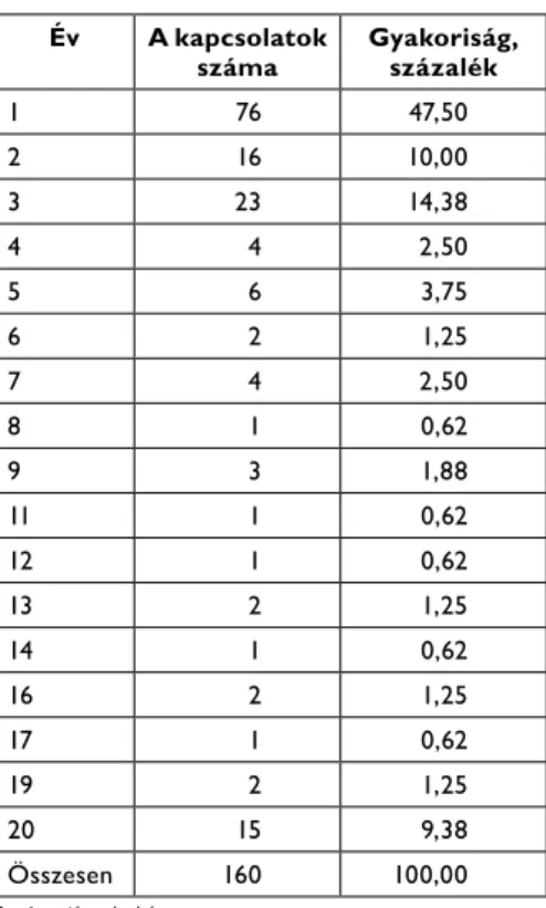 A 3. táblázat a 160 különféle kapcsolat  élettartamhosszát mutatja. A kapcsolatok  48%-a mindössze egy, míg 72%-a három  vagy annál kevesebb évig tartott