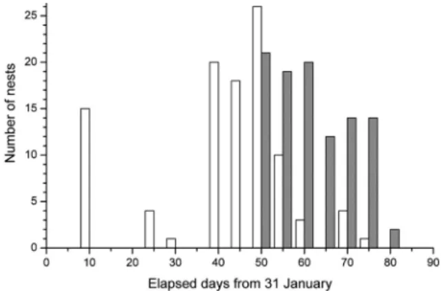 Fig. 1. Temporal distribution of nest building and egg laying. Bars represent the number  of nests that were started to build (white) and number of nests in which the first egg was  laid (grey) grouped into five-day periods