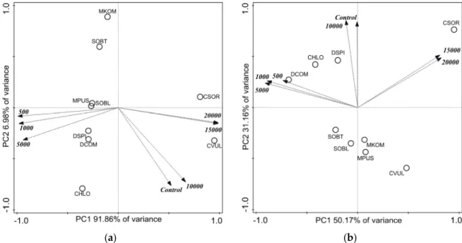 Figure 4. Score plot of the first two principal components from principal component analysis of (a)  nitrate and (b) phosohate removal data (% within the 14 days of the exposition time) of control and  NaCl-treated green microalgae isolates