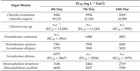 Figure 1. Growth of control and NaCl-treated cultures of (a) Chlorella sorokiniana; (b) Chlorella vulgaris;