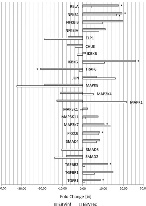 Figure 1. Fold change of total mRNA expression of members of TGFB1-connected pathways in leukocytes of patients with acute EBV infection (EBV) and after apparent clinical recovery (EBVrec) in comparison with healthy volunteers