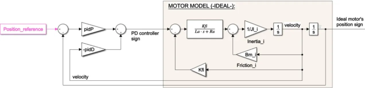 Figure 5: Model of the ideal motor with the application of a PD controller.