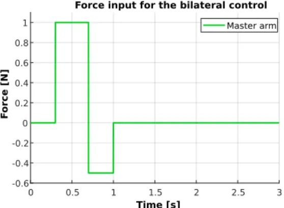 Figure 19: Force input to the bilateral control.