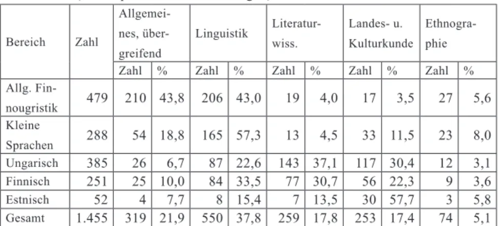Tabelle 3 (Auszug): Thematische Verteilung der Lehrveranstaltungen im FUS / IFUU  1959 – 2018 (ohne Sprachlehrveranstaltungen) Bereich Zahl Allgemei-nes,  über-greifend Linguistik Literatur-wiss