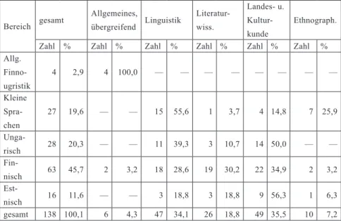 Tabelle 4 (Auszug): Thematische Verteilung der Abschlussarbeiten 1959 – 2018 Bereich gesamt Allgemeines, 