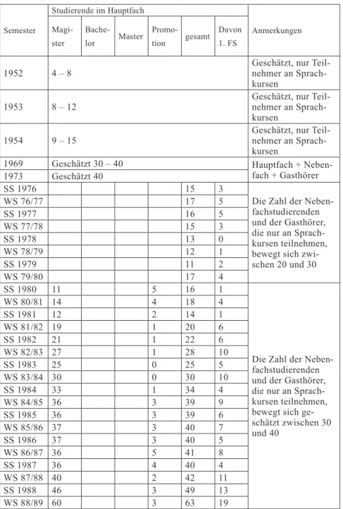 Tabelle 1: Studierendenzahlen im FUS / IFUU 1950 – 2018 Semester Studierende im Hauptfach Anmerkungen Magi-ster 