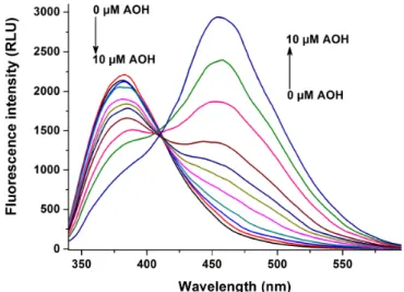 Figure 8. Fluorescence emission spectrum of warfarin (1.0 μM) in the presence of HSA (3.5 μM) and  increasing concentrations of AOH (0.0, 0.1, 0.25, 0.5, 1.0, 1.5, 2.0, 3.0, 5.0, 7.0, and 10.0 μM) in PBS (pH  7.4; λ ex  = 317 nm)