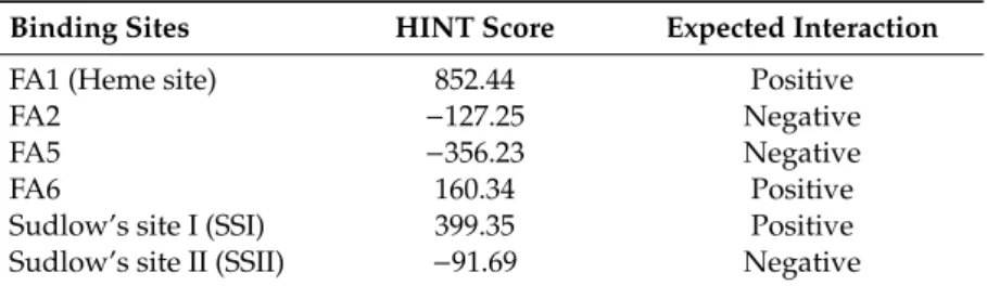 Table 2. Interaction scores between AOH and the different binding sites in HSA.