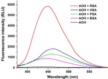 Figure 11. Fluorescence emission spectrum of AOH (1 μM) in the absence and presence of human  (HSA), bovine (BSA), porcine (PSA), and rat (RSA) serum albumins (each 10 μM) in PBS (pH 7.4) (λ ex