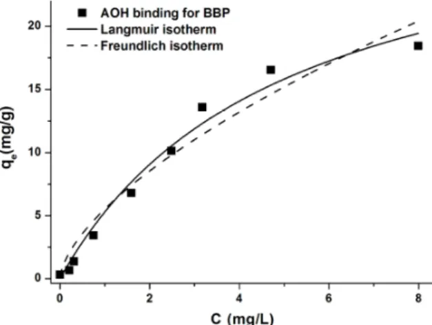 Figure 10. Langmuir (solid line) and Freundlich (dashed line) isotherms for the AOH binding of BBP  in sodium phosphate buffer (50 mM, pH 3.0)