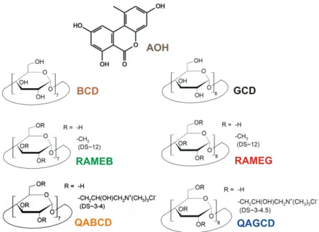 Figure 1. Chemical structures of alternariol (AOH) as well as native and chemically modified β- and  γ-cyclodextrins (BCD, β-cyclodextrin; RAMEB, randomly methylated β-cyclodextrin; QABCD,  (2-hydroxy-3-N,N,N-trimethylamino)propyl-β-cyclodextrin; GCD, γ-cy