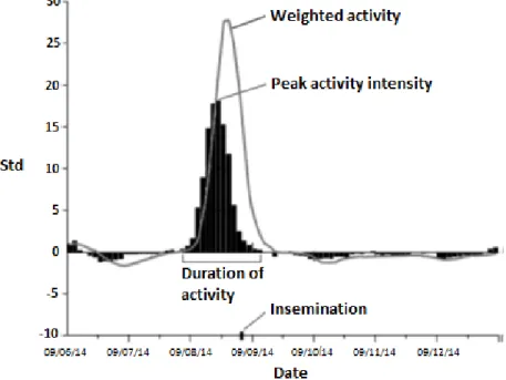 Figure 2. Activity report for a cow in an activity monitoring system (Heatime; SCR  Engineers Ltd, Netanya, Israel) 
