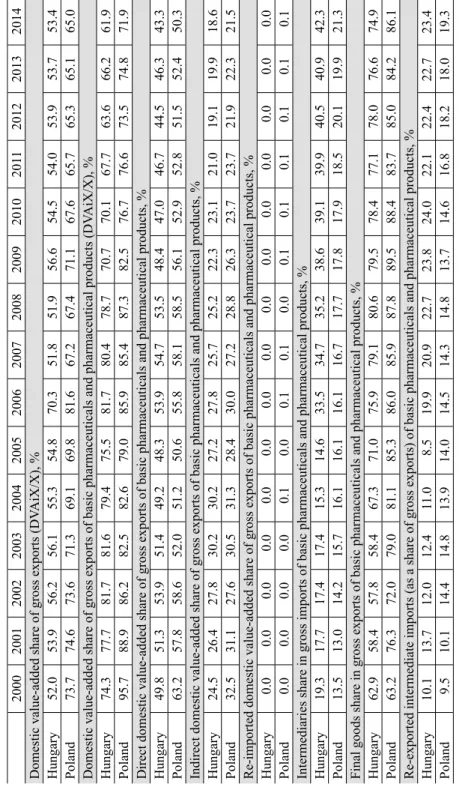 Table 1c. Indices of value-added trade, Hungary and Poland, 2000–2014 200020012002200320042005200620072008200920102011201220132014 Domestic value-added share of gross exports (DVAiX/X), % Hungary52.053.956.256.155.354.870.351.851.956.654.554.053.953.753.4 