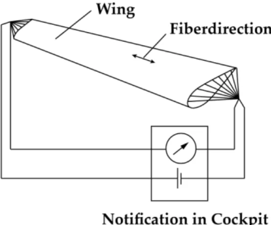 Figure 5. Layout of an airplane wing-mounted state monitoring sensor [36] 