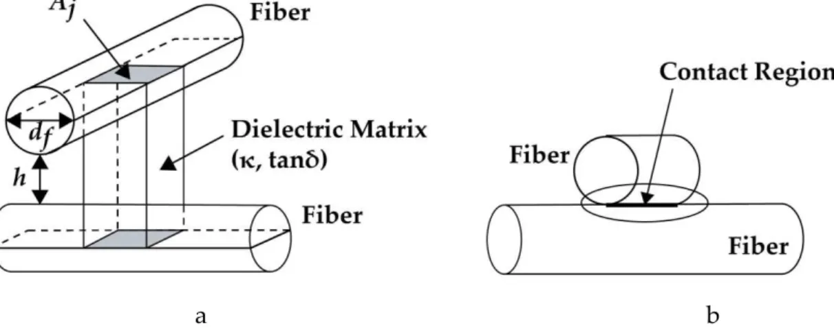 Figure 1. Area of heat generation due to induced current: in the dielectric matrix between  carbon fibers (a) and at a fiber contact (b) [33] 