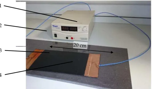 Figure 2 Measurement arrangement for crosslinking with electric heating. Power supply (1),  electric wire (2), copper foil (3), CFRP laminate (4) [20] 