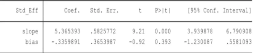 Figure 9. Eggers regression test to test hypothesis 2.