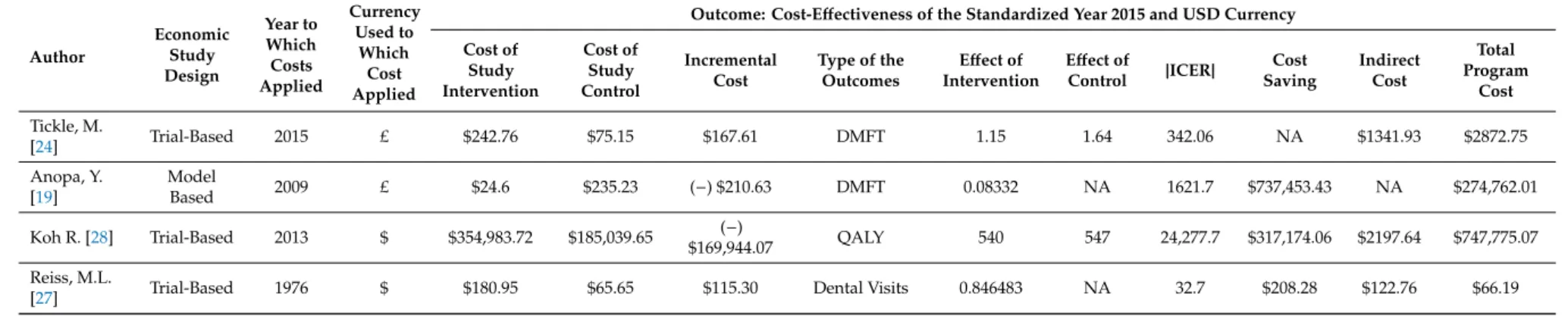 Table A2. Cost-Effectiveness Outcomes of the standardized included studies.