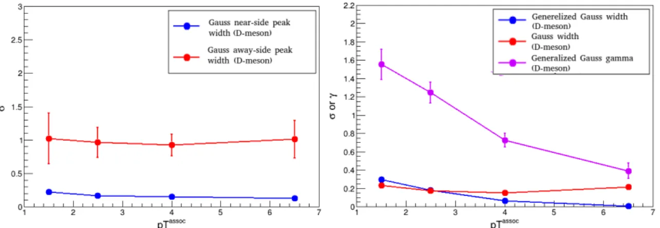 Figure 4. The peak width for Gaussian fitting (on the left side) and for generalized Gaussian fitting (on the right side) for D meson from the decay of the B meson for 5 &lt; p trigger T &lt; 8 GeV/c and different