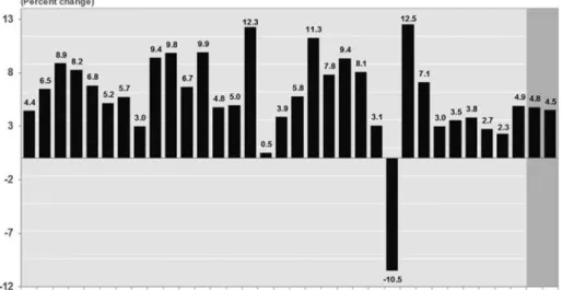 Figure 9. World trade volume