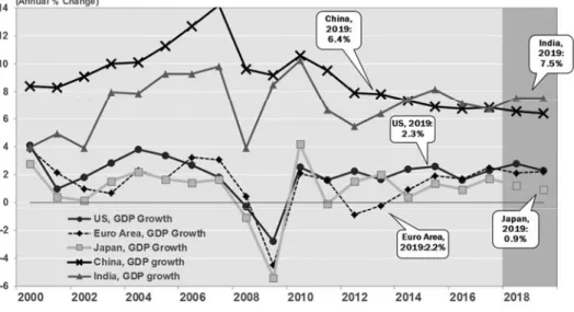 Figure 5. Real GDP growth, select countries