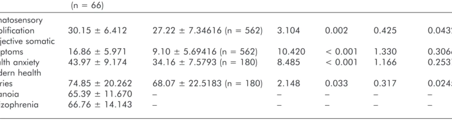 Table 2. Pearson-correlations between the assessed variables