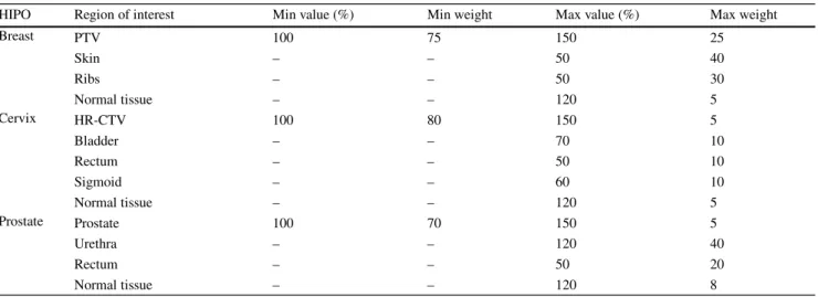 Table 4 Initial dose–volume constraints for the HIPO optimisation algorithms in interstitial breast, cervical and prostate BT