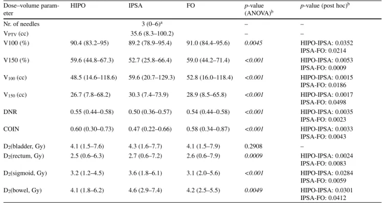 Table 2 Dose–volume parameters (mean and range, median) in interstitial cervical BT (brachytherapy) using HIPO (hybrid inverse planning optimisation), IPSA (inverse planning simulated annealing) and forward optimisation (FO)