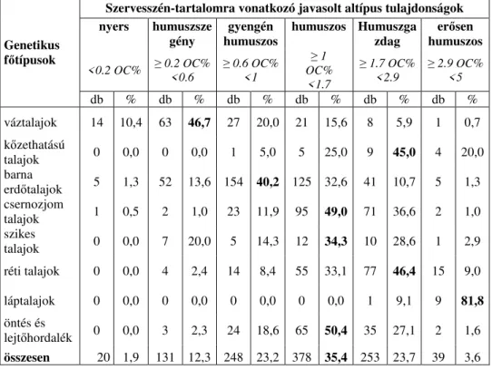 A 3. táblázat jól mutatja, hogy a szervesszén-tartalom alapján javasolt új hazai  altípus tulajdonság egy jelent ő s része (5 db) az eredményeink alapján megállapított  0,6-10%  szerves  szén  intervallumon  belül  került  meghatározásra,  lehet ő vé  téve