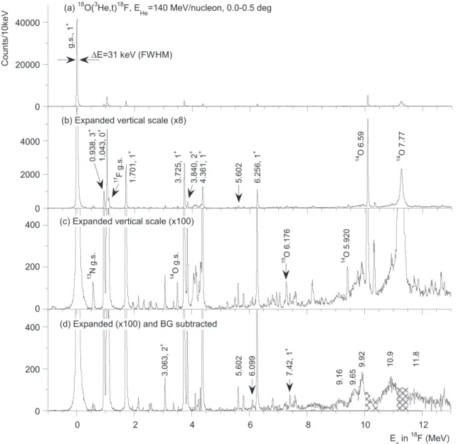 FIG. 2. Excitation energy spectra of 18 O( 3 He , t) 18 F measurements for scattering angles 0 